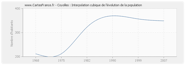 Coyolles : Interpolation cubique de l'évolution de la population