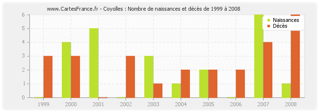 Coyolles : Nombre de naissances et décès de 1999 à 2008