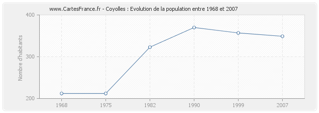 Population Coyolles