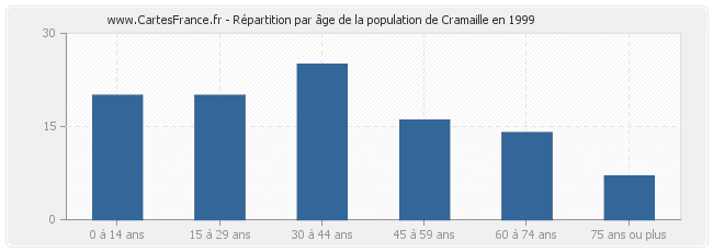 Répartition par âge de la population de Cramaille en 1999