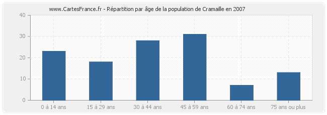 Répartition par âge de la population de Cramaille en 2007