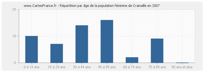 Répartition par âge de la population féminine de Cramaille en 2007