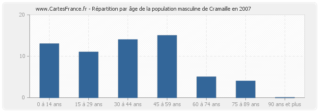 Répartition par âge de la population masculine de Cramaille en 2007