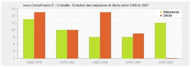 Cramaille : Evolution des naissances et décès entre 1968 et 2007