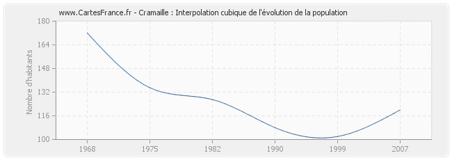 Cramaille : Interpolation cubique de l'évolution de la population