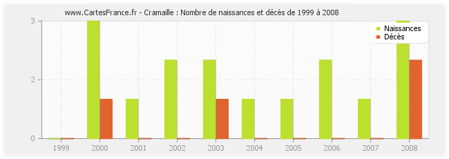 Cramaille : Nombre de naissances et décès de 1999 à 2008