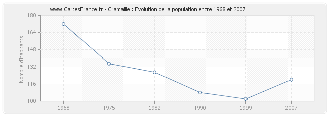 Population Cramaille