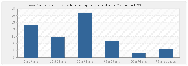 Répartition par âge de la population de Craonne en 1999