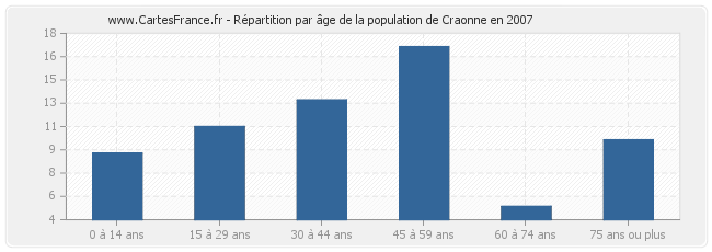 Répartition par âge de la population de Craonne en 2007