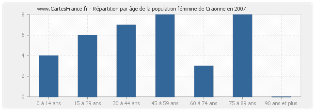 Répartition par âge de la population féminine de Craonne en 2007