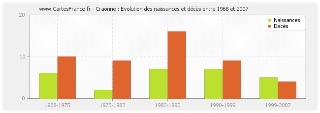Craonne : Evolution des naissances et décès entre 1968 et 2007