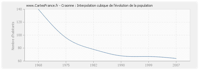 Craonne : Interpolation cubique de l'évolution de la population