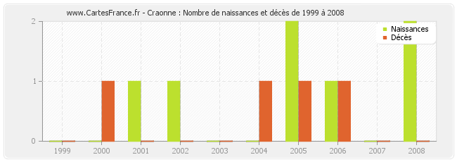 Craonne : Nombre de naissances et décès de 1999 à 2008