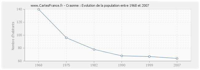 Population Craonne