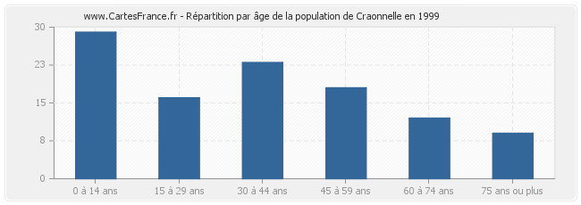 Répartition par âge de la population de Craonnelle en 1999