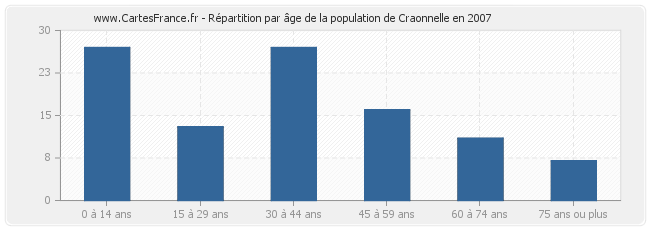 Répartition par âge de la population de Craonnelle en 2007