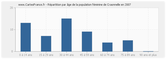 Répartition par âge de la population féminine de Craonnelle en 2007