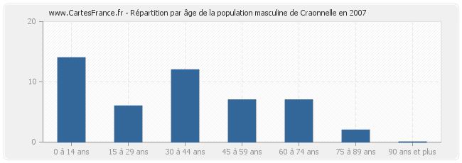 Répartition par âge de la population masculine de Craonnelle en 2007