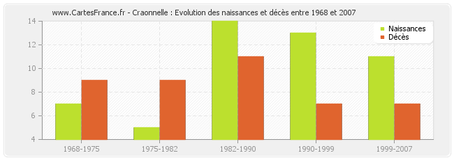 Craonnelle : Evolution des naissances et décès entre 1968 et 2007