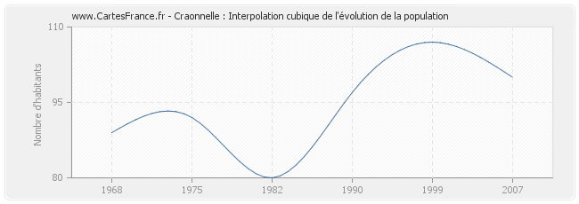 Craonnelle : Interpolation cubique de l'évolution de la population