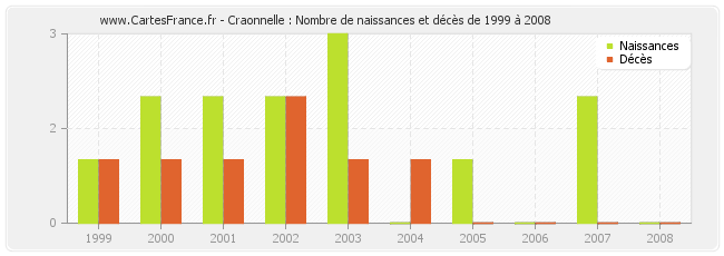 Craonnelle : Nombre de naissances et décès de 1999 à 2008