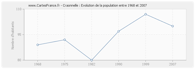 Population Craonnelle