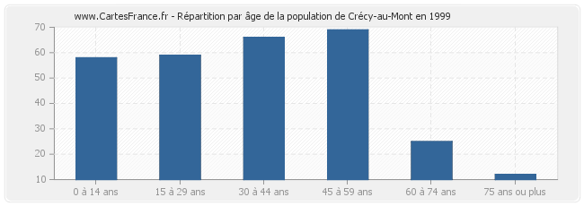 Répartition par âge de la population de Crécy-au-Mont en 1999