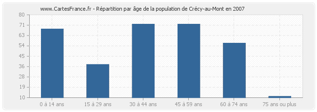 Répartition par âge de la population de Crécy-au-Mont en 2007
