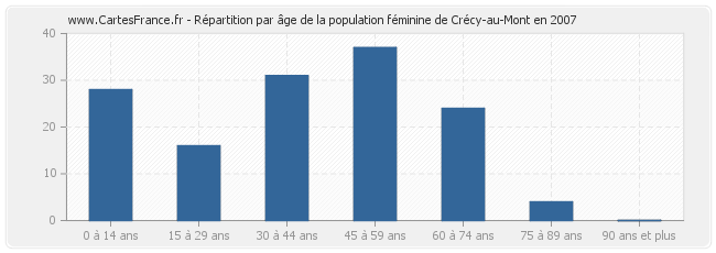 Répartition par âge de la population féminine de Crécy-au-Mont en 2007