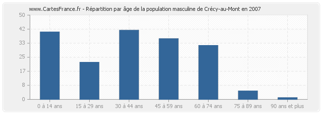 Répartition par âge de la population masculine de Crécy-au-Mont en 2007