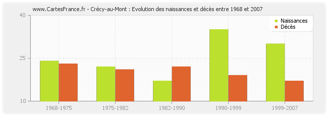 Crécy-au-Mont : Evolution des naissances et décès entre 1968 et 2007