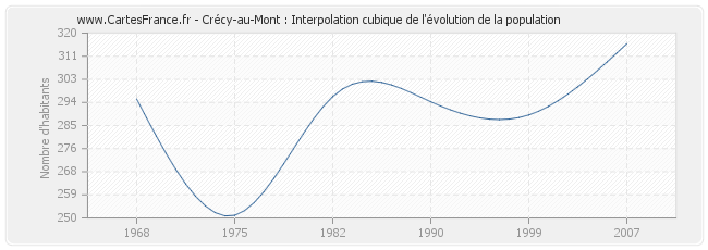 Crécy-au-Mont : Interpolation cubique de l'évolution de la population