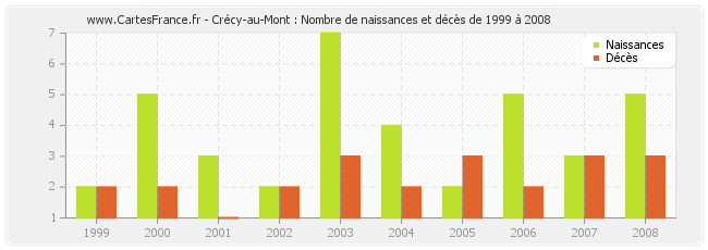 Crécy-au-Mont : Nombre de naissances et décès de 1999 à 2008