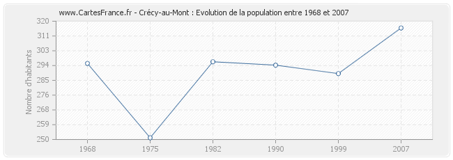 Population Crécy-au-Mont