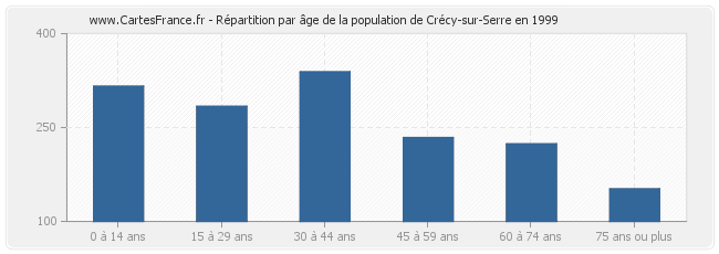 Répartition par âge de la population de Crécy-sur-Serre en 1999