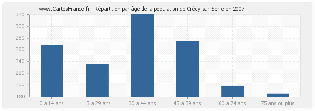 Répartition par âge de la population de Crécy-sur-Serre en 2007