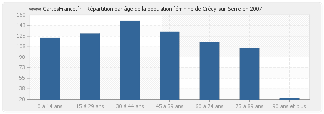 Répartition par âge de la population féminine de Crécy-sur-Serre en 2007