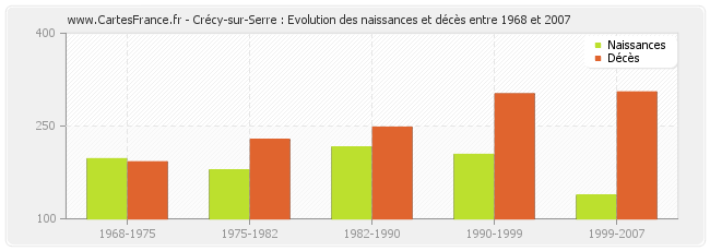 Crécy-sur-Serre : Evolution des naissances et décès entre 1968 et 2007