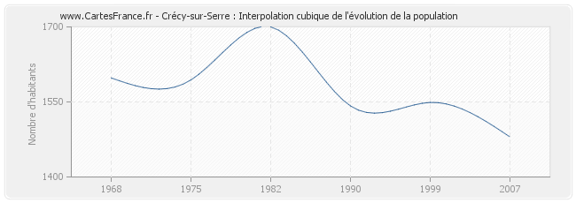 Crécy-sur-Serre : Interpolation cubique de l'évolution de la population