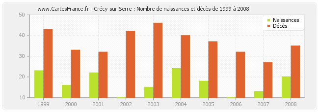 Crécy-sur-Serre : Nombre de naissances et décès de 1999 à 2008