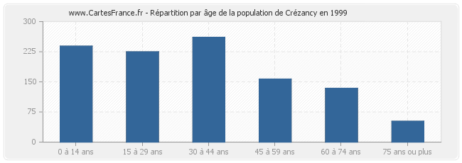Répartition par âge de la population de Crézancy en 1999