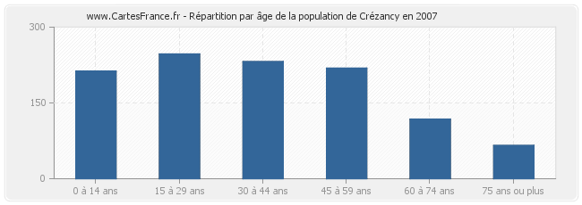 Répartition par âge de la population de Crézancy en 2007