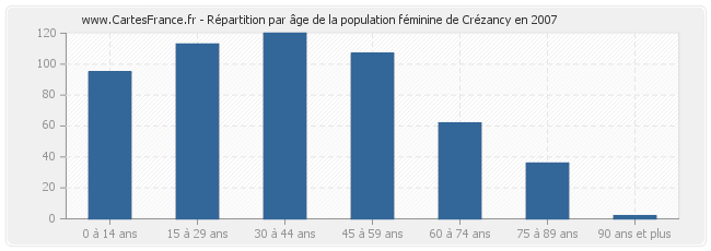 Répartition par âge de la population féminine de Crézancy en 2007