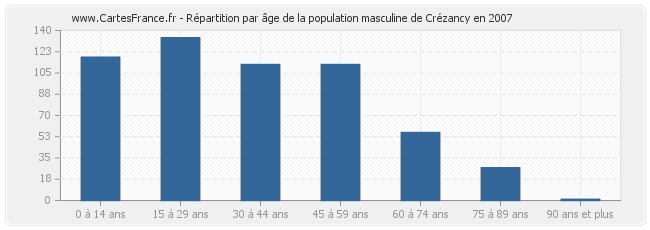 Répartition par âge de la population masculine de Crézancy en 2007