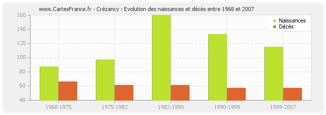 Crézancy : Evolution des naissances et décès entre 1968 et 2007
