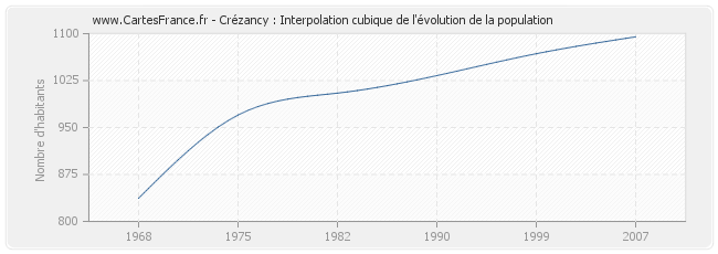Crézancy : Interpolation cubique de l'évolution de la population