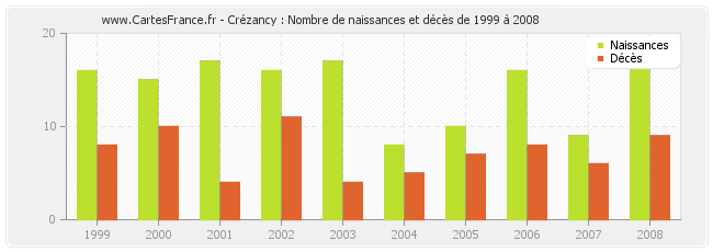 Crézancy : Nombre de naissances et décès de 1999 à 2008