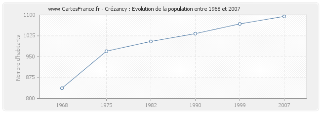 Population Crézancy