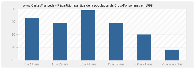 Répartition par âge de la population de Croix-Fonsommes en 1999