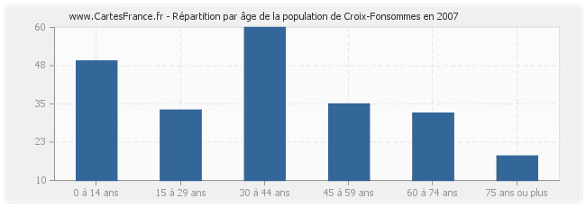 Répartition par âge de la population de Croix-Fonsommes en 2007